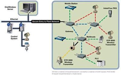 霍尼韋爾新版ONEWIRELESS系統(tǒng) 推動過程控制無線應用創(chuàng)新